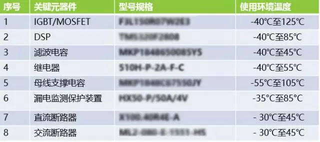 高寒地區(qū)挑戰(zhàn)多？分布式項目光伏逆變器的可靠性是關(guān)鍵！