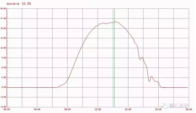 戶(hù)用項(xiàng)目應(yīng)慎用“超配”