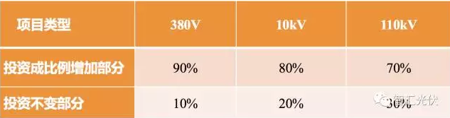 戶(hù)用項(xiàng)目應(yīng)慎用“超配”