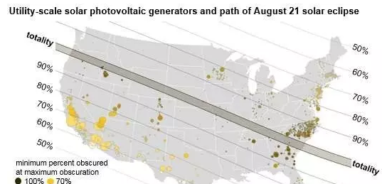 8月21日將出現(xiàn)日食：美國21.75吉瓦的光伏發(fā)電將受波及！