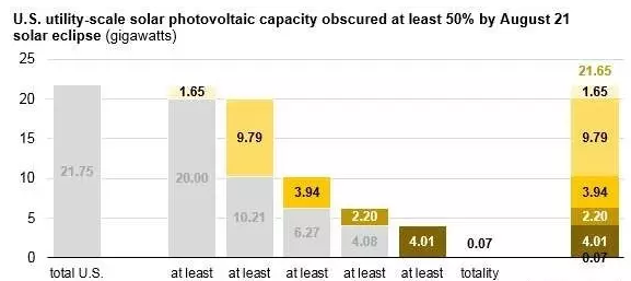 8月21日將出現(xiàn)日食：美國21.75吉瓦的光伏發(fā)電將受波及！