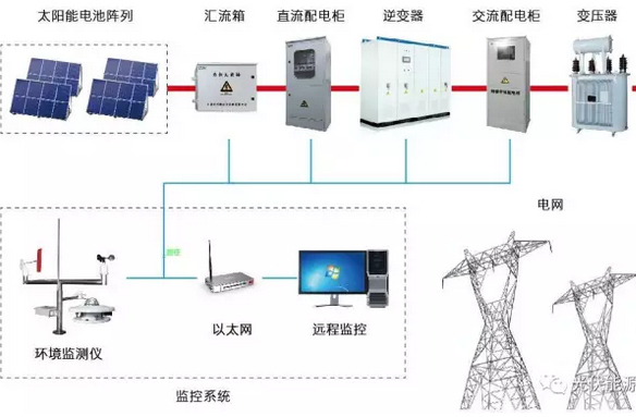 光伏電站需不需要蓄電池？外網(wǎng)斷電了就不發(fā)電了嗎？