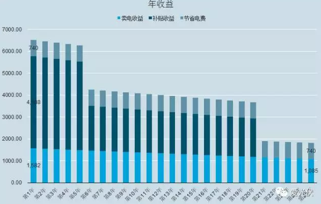 出資自建？貸款？免費(fèi)模式？到底哪種安裝光伏電站的收益更高？