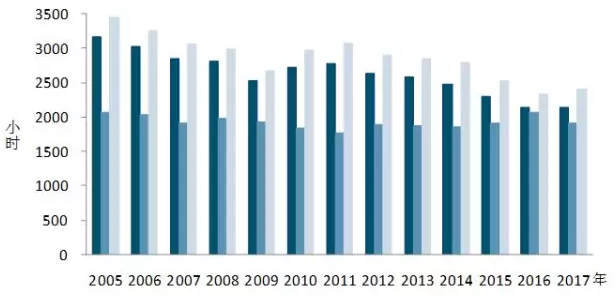 我國7月光伏裝機高達近10.5G瓦，前七月裝機近35G瓦！