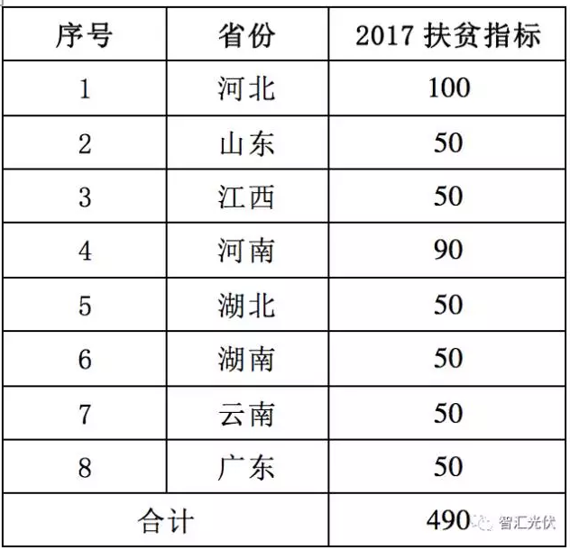 8省光伏扶貧規(guī)模已達(dá)4.9GW，普通項(xiàng)目可優(yōu)先轉(zhuǎn)扶貧