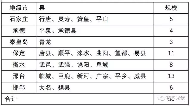 8省光伏扶貧規(guī)模已達(dá)4.9GW，普通項(xiàng)目可優(yōu)先轉(zhuǎn)扶貧