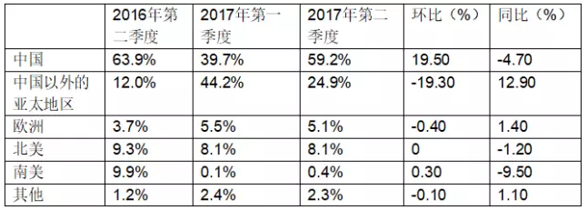 受益于中國市場，晶澳2017年第二季度組件出貨達到2.39GW