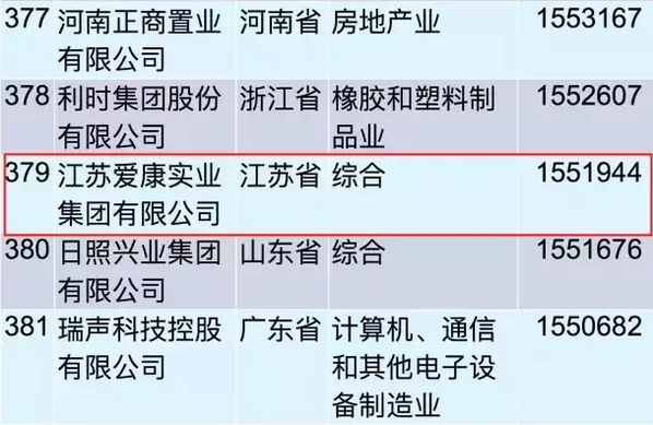 重磅！愛康集團再登&ldquo;中國民營企業(yè)500強&rdquo;榜單！