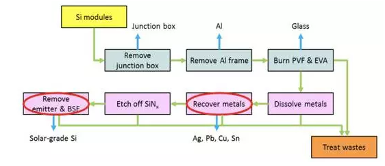 秒懂掃盲&mdash;&mdash;太陽能光伏組件的回收