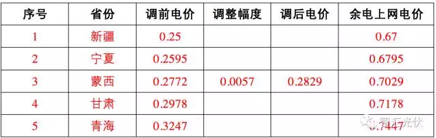 這17個地區(qū) 并網(wǎng)模式這樣選，賺的才更多！
