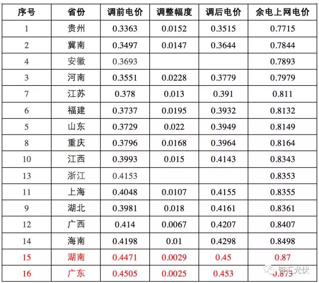 這17個地區(qū) 并網(wǎng)模式這樣選，賺的才更多！