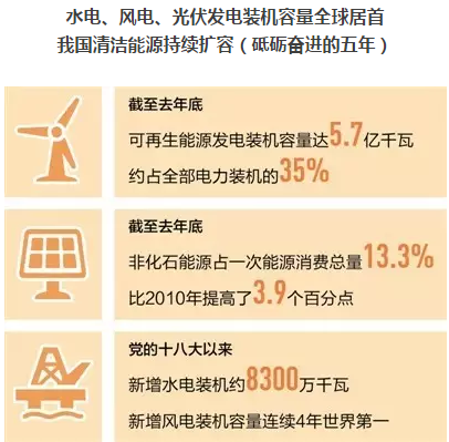 光伏發(fā)電、水電、風(fēng)電裝機(jī)容量全球居首 我國(guó)清潔能源持續(xù)擴(kuò)容