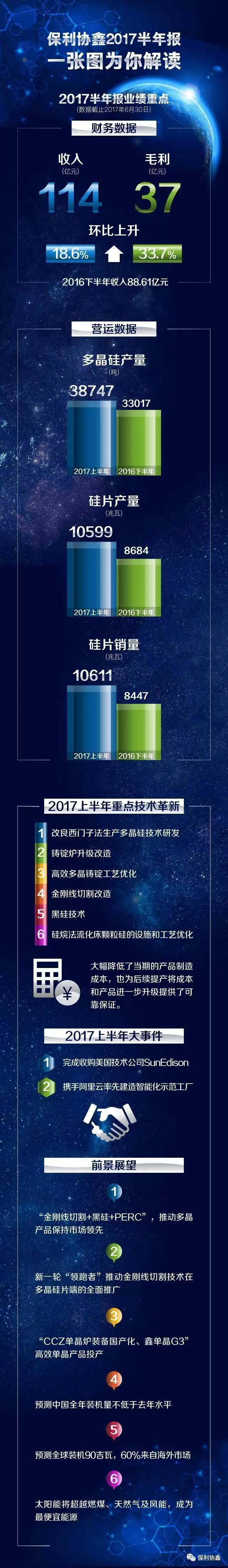 總盈利17.05億，協(xié)鑫系三家上市公司上半年業(yè)績出爐：3.87萬噸多晶硅、10.6GW硅片、2.2GW組件