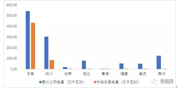 上半年18.1億度光伏電量參與市場交易，市場化率22.6%，青海新疆居首