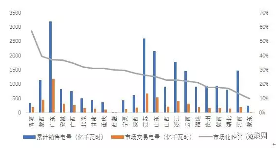 上半年18.1億度光伏電量參與市場交易，市場化率22.6%，青海新疆居首