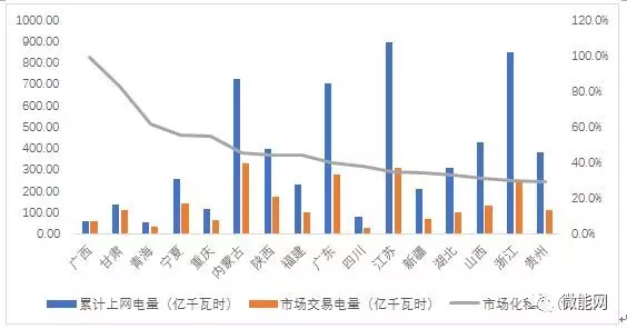 上半年18.1億度光伏電量參與市場交易，市場化率22.6%，青海新疆居首