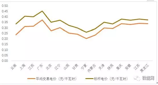 上半年18.1億度光伏電量參與市場交易，市場化率22.6%，青海新疆居首