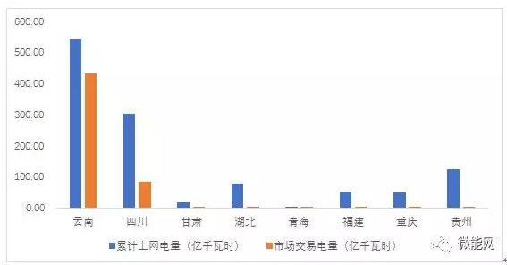 上半年18.1億度光伏電量參與市場交易，市場化率22.6%，青海新疆居首