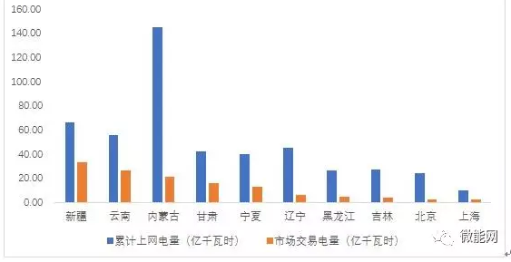 上半年18.1億度光伏電量參與市場交易，市場化率22.6%，青海新疆居首
