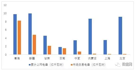 上半年18.1億度光伏電量參與市場交易，市場化率22.6%，青海新疆居首