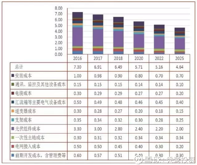 2025年成本3毛左右？光伏的度電成本究竟還有多大的下降空間？