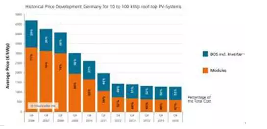 降補貼與競價上網(wǎng)機制--光伏產業(yè)平價上網(wǎng)之路