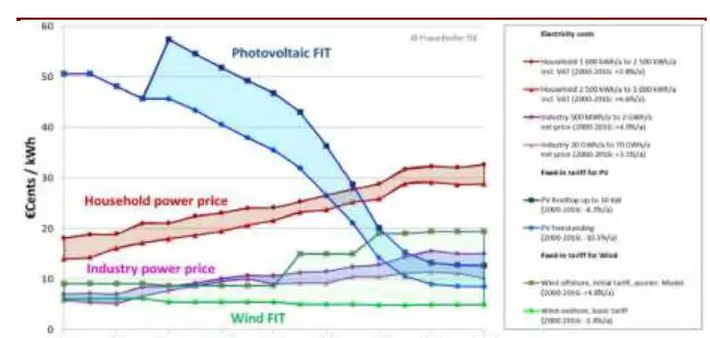 降補貼與競價上網(wǎng)機制--光伏產業(yè)平價上網(wǎng)之路