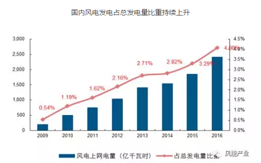 2017年中國綠證行業(yè)本質及影響分析