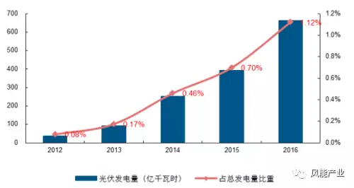 2017年中國綠證行業(yè)本質及影響分析