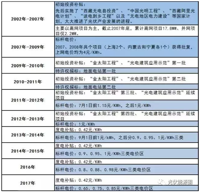 什么？又一項(xiàng)光伏補(bǔ)貼取消了？！