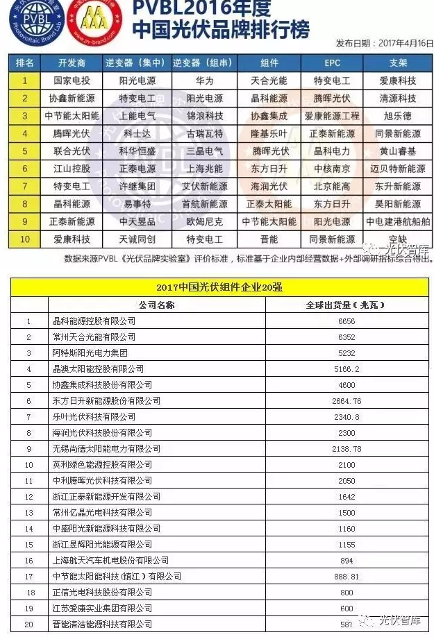 光伏認(rèn)證也能作假！偽劣光伏產(chǎn)品危機(jī)四伏（附品牌排行榜）