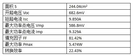 22.43%！PERC電池轉(zhuǎn)換效率，隆基樂葉刷新紀(jì)錄