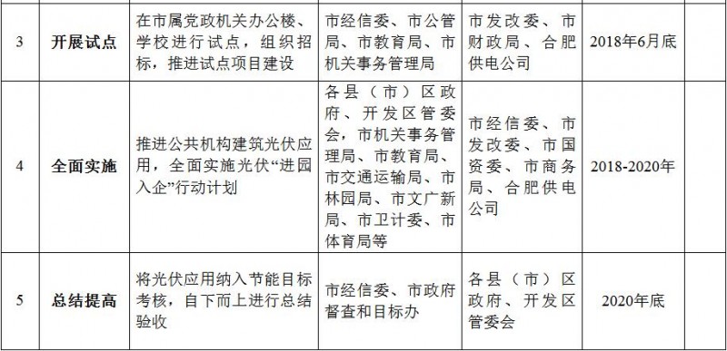 合肥排查屋頂資源 力推公共建筑光伏試點(diǎn)和光伏&ldquo;進(jìn)園入企&rdquo;