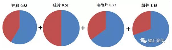 光伏組件年底能到2.3元/W嗎？