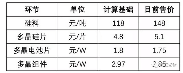 光伏組件年底能到2.3元/W嗎？