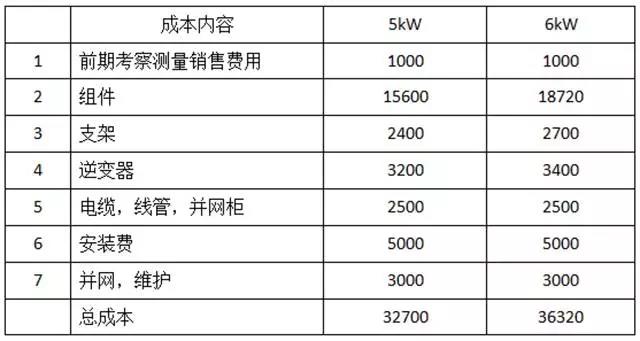 家用光伏5kW和6kW哪個更劃算？