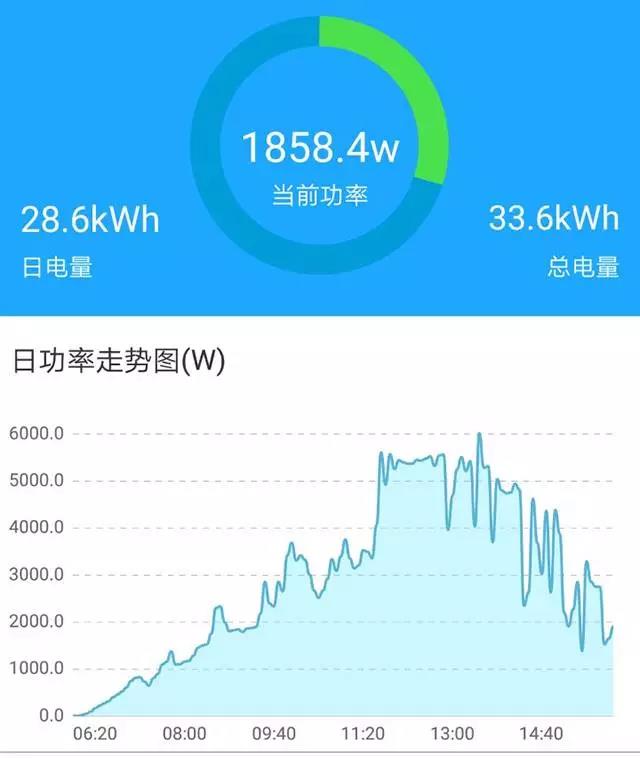 家用光伏5kW和6kW哪個更劃算？
