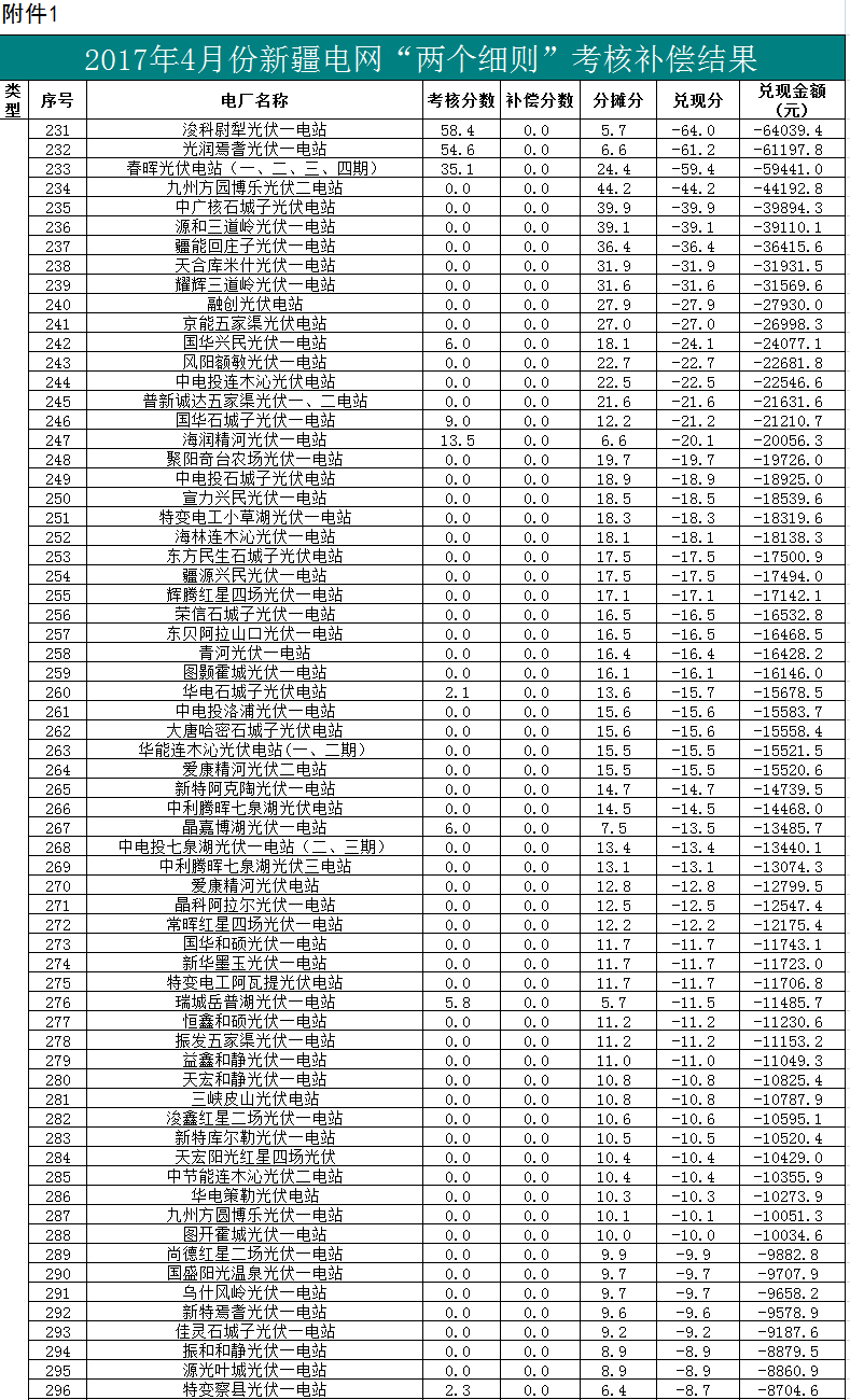 2017年二季度新疆電網(wǎng) “兩個細(xì)則”考核補(bǔ)償情況(光伏)