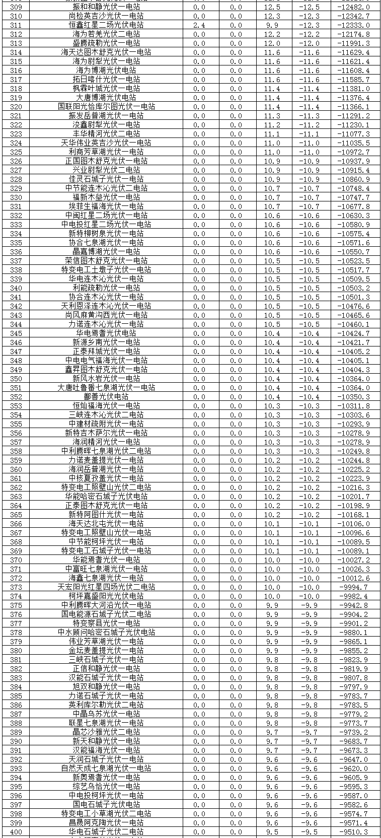2017年二季度新疆電網(wǎng) “兩個細(xì)則”考核補(bǔ)償情況(光伏)
