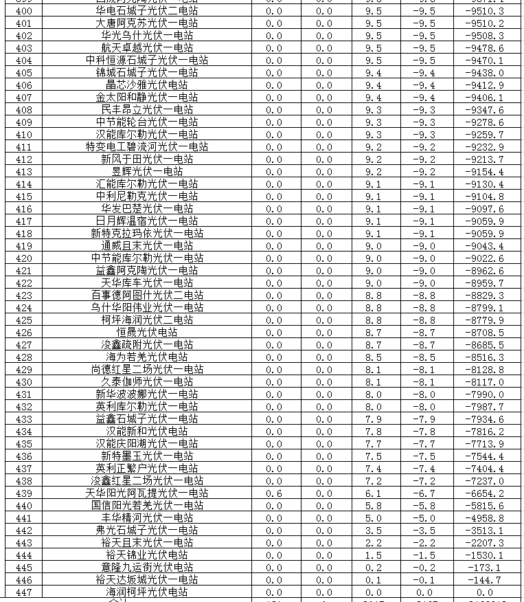 2017年二季度新疆電網(wǎng) “兩個細(xì)則”考核補(bǔ)償情況(光伏)