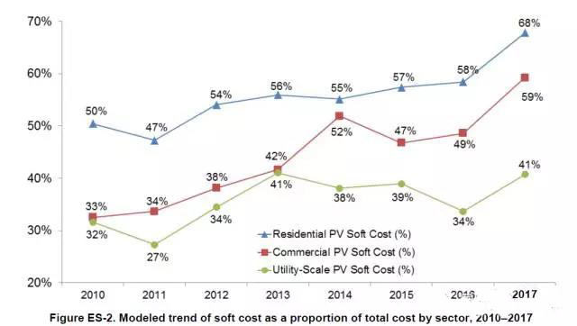 以公共事業(yè)級(jí)(大型地面)光伏為例，2010年軟成本只占總成本的32%，而2017年軟成本占到總成本的41%。2017年商用設(shè)施光伏系統(tǒng)的軟成本占59%，而家庭戶用光伏的軟成本比例更高達(dá)68%。 　　