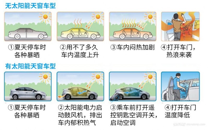為什么新能源汽車不利用太陽能發(fā)電給車充電？