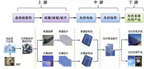 2017年上半年光伏裝機量暴漲 究竟誰賺到錢了？