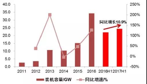 2017年上半年光伏裝機量暴漲 究竟誰賺到錢了？