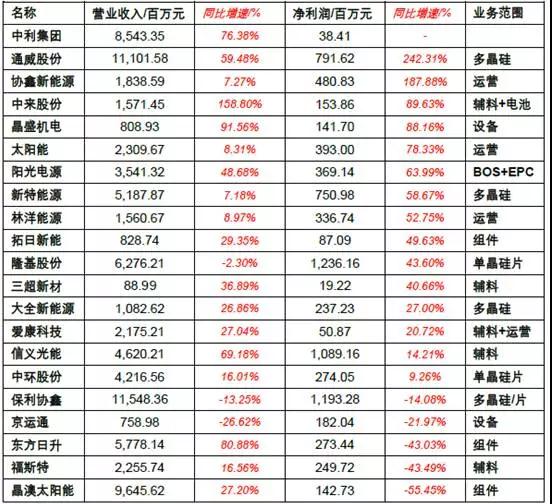2017年上半年光伏裝機量暴漲 究竟誰賺到錢了？