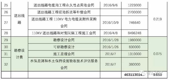 建成一個地面電站要簽這么多合同！