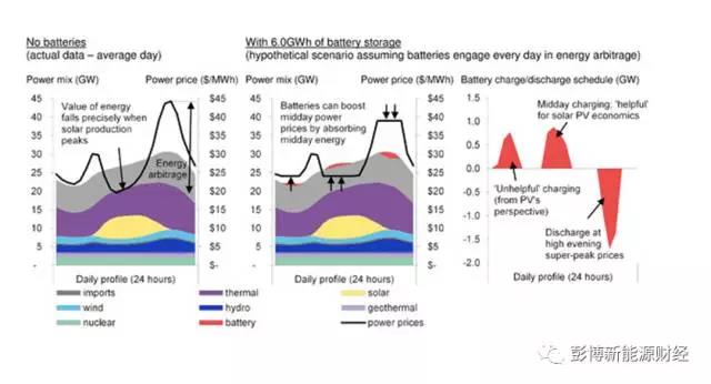 電池真的可以提高可再生能源收益嗎？