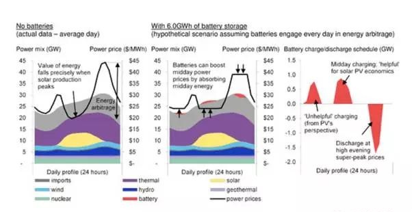 電池真的可以提高可再生能源收益嗎？