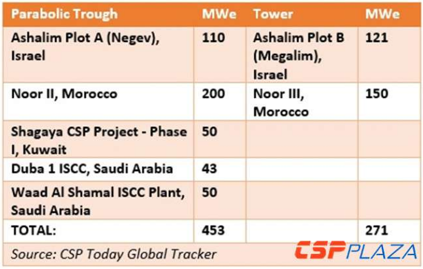 迪拜700MW電站一塔三槽 7.3美分/kWh超低電價(jià)何以產(chǎn)生？