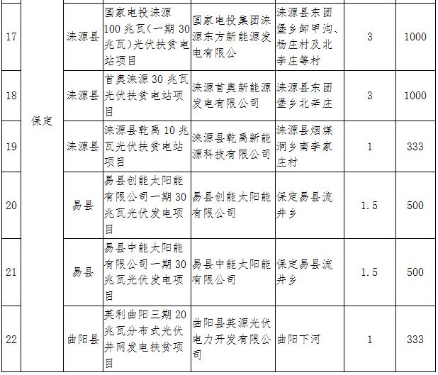 河北2017年1GW光伏指標(biāo)分發(fā)完畢：40個(gè)集中式扶貧項(xiàng)目（附全名單）